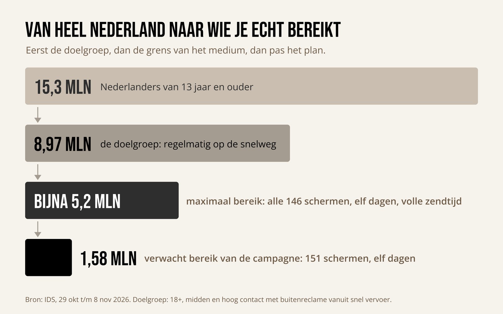 Grafiek: van 15,3 miljoen Nederlanders naar 8,97 miljoen mensen die regelmatig over de snelweg rijden, een maximum van bijna 5,2 miljoen met alle digitale snelwegschermen en een verwacht bereik van 1,58 miljoen voor de Flitsmeister-campagne