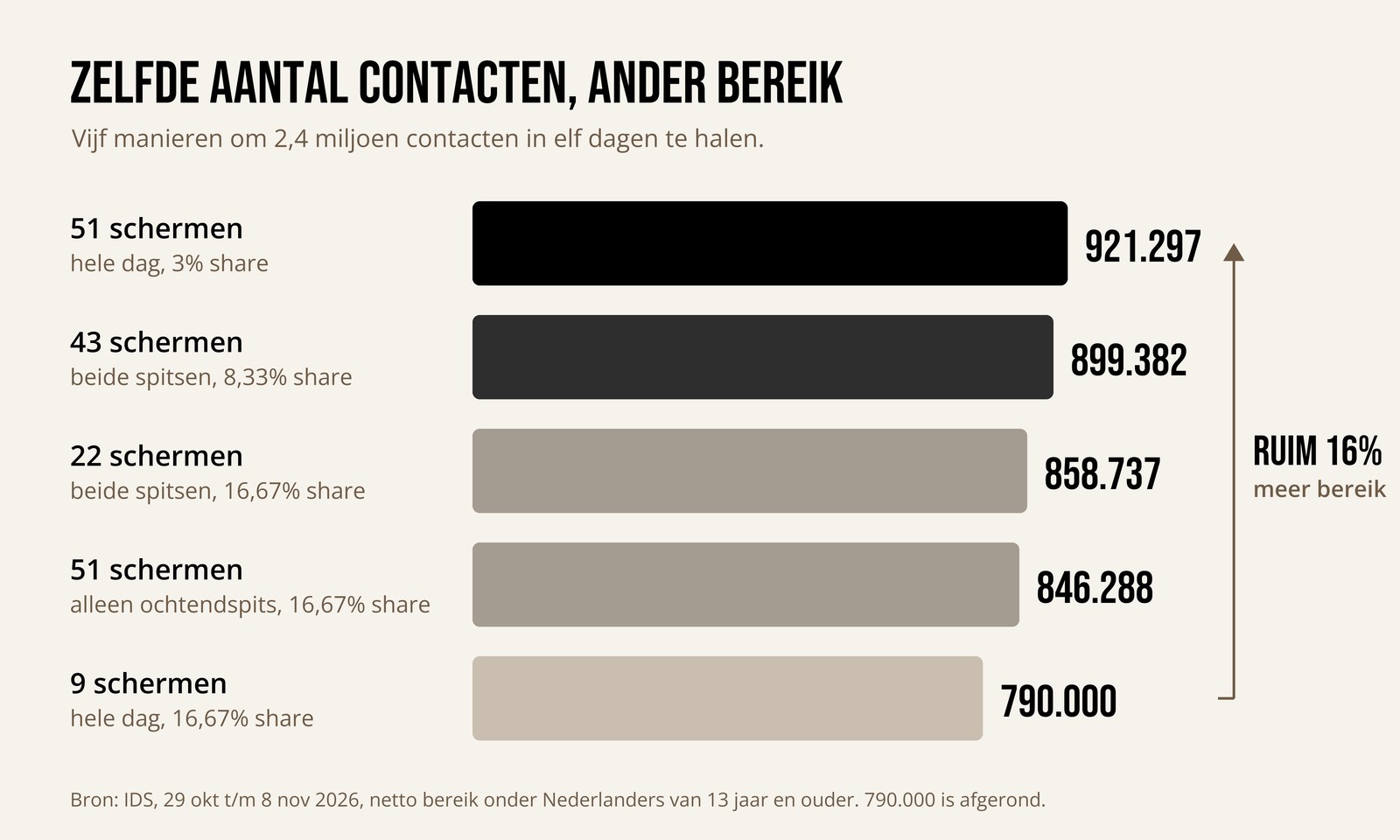 Staafgrafiek: vijf manieren om 2,4 miljoen contacten te halen op digitale snelwegschermen. 51 schermen de hele dag bereiken 921.297 mensen, 9 schermen de hele dag op hoge share 790.000: ruim 16% verschil