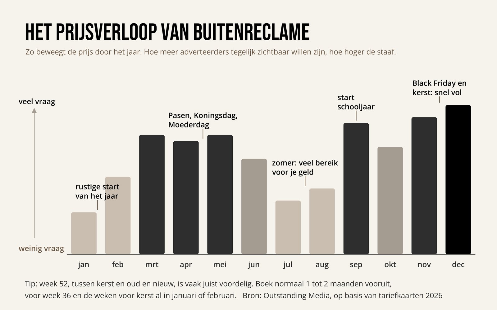 Grafiek met het prijsverloop van buitenreclame per maand: rustig in januari en de zomer, druk in het voorjaar, september en december